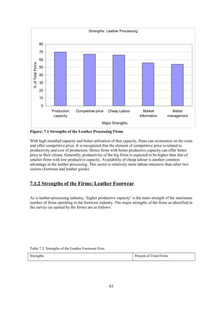 Strengths: Leather Processing
0
10
20
30
40
50
60
70
80
Production
capacity
Competitive price Cheap Labour Market
Information
Better
management
Major Strengths
%ofTotalFirms
Figure: 7.1 Strengths of the Leather Processing Firms
With high installed capacity and better utilization of that capacity, firms can economize on the costs
and offer competitive price. It is recognized that the element of competitive price is related to
productivity and cost of production. Hence firms with better productive capacity can offer better
price to their clients. Generally, productivity of the big firms is expected to be higher than that of
smaller firms with low productive capacity. Availability of cheap labour is another common
advantage in the leather processing. This sector is relatively more labour-intensive than other two
sectors (footwear and leather goods).
7.1.2 Strengths of the Firms: Leather Footwear
As is leather-processing industry, ‘higher productive capacity’ is the main strength of the maximum
number of firms operating in the footwear industry. The major strengths of the firms as identified in
the survey (as opined by the firms) are as follows:
Table 7.2: Strengths of the Leather Footwear Firm
Strengths Percent of Total Firms
61
 
