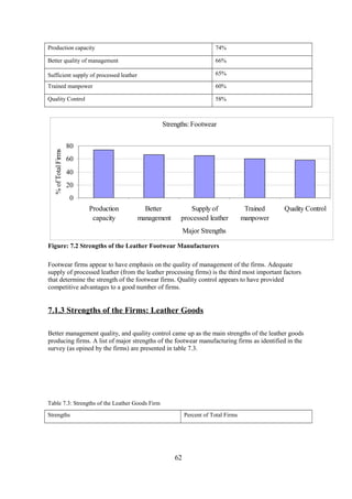 Production capacity 74%
Better quality of management 66%
Sufficient supply of processed leather 65%
Trained manpower 60%
Quality Control 58%
Strengths: Footwear
0
20
40
60
80
Production
capacity
Better
management
Supply of
processed leather
Trained
manpower
Quality Control
Major Strengths
%ofTotalFirms
Figure: 7.2 Strengths of the Leather Footwear Manufacturers
Footwear firms appear to have emphasis on the quality of management of the firms. Adequate
supply of processed leather (from the leather processing firms) is the third most important factors
that determine the strength of the footwear firms. Quality control appears to have provided
competitive advantages to a good number of firms.
7.1.3 Strengths of the Firms: Leather Goods
Better management quality, and quality control came up as the main strengths of the leather goods
producing firms. A list of major strengths of the footwear manufacturing firms as identified in the
survey (as opined by the firms) are presented in table 7.3.
Table 7.3: Strengths of the Leather Goods Firm
Strengths Percent of Total Firms
62
 