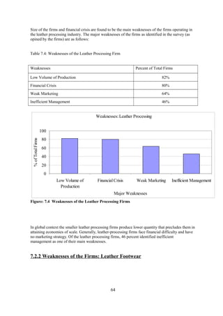 Size of the firms and financial crisis are found to be the main weaknesses of the firms operating in
the leather processing industry. The major weaknesses of the firms as identified in the survey (as
opined by the firms) are as follows:
Table 7.4: Weaknesses of the Leather Processing Firm
Weaknesses Percent of Total Firms
Low Volume of Production 82%
Financial Crisis 80%
Weak Marketing 64%
Inefficient Management 46%
Weaknesses: Leather Processing
0
20
40
60
80
100
Low Volume of
Production
Financial Crisis Weak Marketing Inefficient Management
Major Weaknesses
%ofTotalFirms
Figure: 7.4 Weaknesses of the Leather Processing Firms
In global context the smaller leather processing firms produce lower quantity that precludes them in
attaining economies of scale. Generally, leather-processing firms face financial difficulty and have
no marketing strategy. Of the leather processing firms, 46 percent identified inefficient
management as one of their main weaknesses.
7.2.2 Weaknesses of the Firms: Leather Footwear
64
 