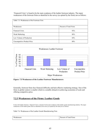 ‘Financial Crisis’ is found to be the main weakness of the leather footwear industry. The major
weaknesses of the footwear firms as identified in the survey (as opined by the firms) are as follows:
Table 7.5: Weaknesses of the Footwear Firm
Weaknesses Percent of Total Firms
Financial Crisis 92%
Weak Marketing 86%
Low Volume of Production 84%
Uncompetitive Product Price 80%
Weaknesses: Leather Footwear
70
75
80
85
90
95
Financial Crisis Weak Marketing Low Volume of
Production
Uncompetitive
Product Price
Major Weaknesses
%ofTotalFirms
Figure: 7.5 Weaknesses of the Leather Footwear Manufacturers
Generally, footwear firms face financial difficulty and lack effective marketing strategy. Size of the
firms in global context is smaller which is a notable obstacle in achieving economies of scale and
offering competitive price.
7.2.3 Weaknesses of the Firms: Leather Goods
In line with leather footwear, ‘financial Crisis’ is found to be the main weakness of the leather goods manufacturing industry. The major
weaknesses of the leather goods firms as identified in the survey (as opined by the firms) are as follows:
Table 7.6: Weaknesses of the Leather Goods Manufacturing Firm
Weaknesses Percent of Total Firms
65
 