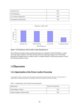 Financial Crisis 88%
Weak Marketing 87%
Low Volume of Production 87%
Uncompetitive Product Price 74%
Weaknesses: Leather Goods
65
70
75
80
85
90
Financial Crisis Weak Marketing Low Volume Uncompetitive Price
Major Weaknesses
%ofTotalFirms
Figure: 7.6 Weaknesses of the Leather Goods Manufacturers
About 90 percent leather-goods manufacturing firms have identified ‘financial difficulty’ as their
one of the major weakness. The firms also lack effective marketing strategy. Size of the leather
goods firms in global context is smaller which is a notable obstacle in achieving economies of scale
and offering competitive price.
7.3 Opportunities
7.3.1 Opportunities of the Firms: Leather Processing
‘Cheap Supply of Labour’ is found to be the main aspect the opportunities the leather processing firms enjoy. The major aspects of
opportunities of the leather processing firms as identified in the survey (as opined by the firms) are as follows:
Table 7.7: Opportunities of the Leather Processing Industry
Opportunities Percent of Total Firms
Cheap Supply of Labour 82%
Sufficient Supply of Hide and Skin 64%
66
 