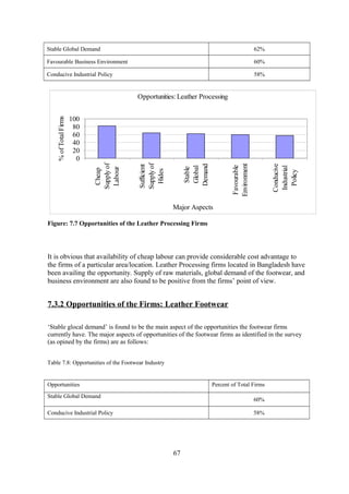 Stable Global Demand 62%
Favourable Business Environment 60%
Conducive Industrial Policy 58%
Opportunities: Leather Processing
0
20
40
60
80
100
Cheap
Supplyof
Labour
Sufficient
Supplyof
Hides
Stable
Global
Demand
Favourable
Environment
Conducive
Industrial
Policy
Major Aspects
%ofTotalFirms
Figure: 7.7 Opportunities of the Leather Processing Firms
It is obvious that availability of cheap labour can provide considerable cost advantage to
the firms of a particular area/location. Leather Processing firms located in Bangladesh have
been availing the opportunity. Supply of raw materials, global demand of the footwear, and
business environment are also found to be positive from the firms’ point of view.
7.3.2 Opportunities of the Firms: Leather Footwear
‘Stable glocal demand’ is found to be the main aspect of the opportunities the footwear firms
currently have. The major aspects of opportunities of the footwear firms as identified in the survey
(as opined by the firms) are as follows:
Table 7.8: Opportunities of the Footwear Industry
Opportunities Percent of Total Firms
Stable Global Demand
60%
Conducive Industrial Policy 58%
67
 