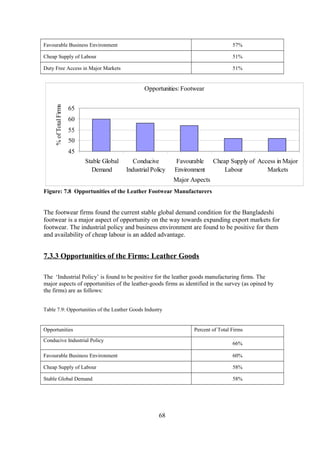 Favourable Business Environment 57%
Cheap Supply of Labour 51%
Duty Free Access in Major Markets 51%
Opportunities: Footwear
45
50
55
60
65
Stable Global
Demand
Conducive
Industrial Policy
Favourable
Environment
Cheap Supply of
Labour
Access in Major
Markets
Major Aspects
%ofTotalFirms
Figure: 7.8 Opportunities of the Leather Footwear Manufacturers
The footwear firms found the current stable global demand condition for the Bangladeshi
footwear is a major aspect of opportunity on the way towards expanding export markets for
footwear. The industrial policy and business environment are found to be positive for them
and availability of cheap labour is an added advantage.
7.3.3 Opportunities of the Firms: Leather Goods
The ‘Industrial Policy’ is found to be positive for the leather goods manufacturing firms. The
major aspects of opportunities of the leather-goods firms as identified in the survey (as opined by
the firms) are as follows:
Table 7.9: Opportunities of the Leather Goods Industry
Opportunities Percent of Total Firms
Conducive Industrial Policy
66%
Favourable Business Environment 60%
Cheap Supply of Labour 58%
Stable Global Demand 58%
68
 