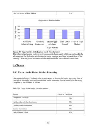 Duty Free Access in Major Markets 51%
Opportunities: Leather Goods
0
20
40
60
80
Conducive
Industrial Policy
Favourable
Environment
Cheap Supply
of Labour
Stable Global
Demand
Access in Major
Markets
Major Aspects
%ofTotalFirms
Figure: 7.9 Opportunities of the Leather Goods Manufacturers
The industrial policy and business environment, and cheap supply of labour are found to be
advantageous for the leather goods manufacturing industry, as opined by most firms of the
industry. Current global demand condition appeared to be favourable for these firms.
7.4 Threats
7.4.1 Threats to the Firms: Leather Processing
‘Disruption of electricity’ is found to be the main aspect of threat to the leather processing firms of
Bangladesh. The major aspects of threats of the leather processing firms as identified in the survey
(as opined by the firms) are as follows:
Table 7.10: Threats for the Leather Processing Industry
Threats Percent of Total Firms
Disruption of Electricity
74%
Hartals, strike, and other disturbances 72%
Unstable Policy Environment 68%
External Competition 64%
Lack of Trained Labour 62%
69
 
