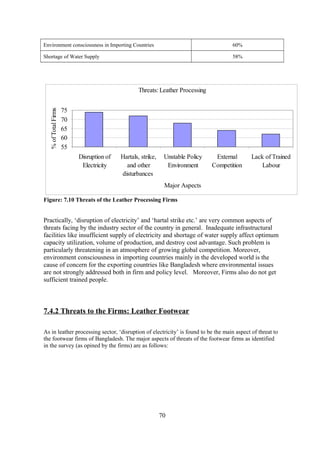 Environment consciousness in Importing Countries 60%
Shortage of Water Supply 58%
Threats: Leather Processing
55
60
65
70
75
Disruption of
Electricity
Hartals, strike,
and other
disturbances
Unstable Policy
Environment
External
Competition
Lack of Trained
Labour
Major Aspects
%ofTotalFirms
Figure: 7.10 Threats of the Leather Processing Firms
Practically, ‘disruption of electricity’ and ‘hartal strike etc.’ are very common aspects of
threats facing by the industry sector of the country in general. Inadequate infrastructural
facilities like insufficient supply of electricity and shortage of water supply affect optimum
capacity utilization, volume of production, and destroy cost advantage. Such problem is
particularly threatening in an atmosphere of growing global competition. Moreover,
environment consciousness in importing countries mainly in the developed world is the
cause of concern for the exporting countries like Bangladesh where environmental issues
are not strongly addressed both in firm and policy level. Moreover, Firms also do not get
sufficient trained people.
7.4.2 Threats to the Firms: Leather Footwear
As in leather processing sector, ‘disruption of electricity’ is found to be the main aspect of threat to
the footwear firms of Bangladesh. The major aspects of threats of the footwear firms as identified
in the survey (as opined by the firms) are as follows:
70
 