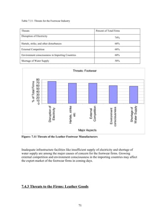 Table 7.11: Threats for the Footwear Industry
Threats Percent of Total Firms
Disruption of Electricity
74%
Hartals, strike, and other disturbances 68%
External Competition 68%
Environment consciousness in Importing Countries 60%
Shortage of Water Supply 58%
Threats: Footwear
0
10
20
30
40
50
60
70
80
Disruptionof
Electricity
Hartals,strike
etc
External
Competition
Environment
consciousness
Shortageof
WaterSupply
Major Aspects
%ofTotalFirms
Figure: 7.11 Threats of the Leather Footwear Manufacturers
Inadequate infrastructure facilities like insufficient supply of electricity and shortage of
water supply are among the major causes of concern for the footwear firms. Growing
external competition and environment consciousness in the importing countries may affect
the export market of the footwear firms in coming days.
7.4.3 Threats to the Firms: Leather Goods
71
 