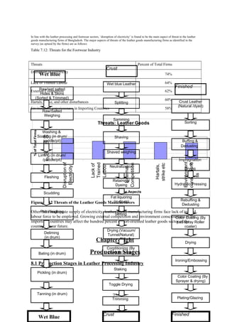 In line with the leather processing and footwear sectors, ‘disruption of electricity’ is found to be the main aspect of threat to the leather
goods manufacturing firms of Bangladesh. The major aspects of threats of the leather goods manufacturing firms as identified in the
survey (as opined by the firms) are as follows:
Table 7.12: Threats for the Footwear Industry
Threats Percent of Total Firms
Disruption of Electricity
74%
Lack of Trained Labour 64%
External Competition 62%
Hartals, strike, and other disturbances
60%
Environment consciousness in Importing Countries 58%
Threats: Leather Goods
0
20
40
60
80
Disruptionof
Electricity
Lackof
Trained
Labour
External
Competition
Hartals,
strikeetc
Environment
consciousne
ss
Major Aspects
%ofTotalFirms
Figure: 7.12 Threats of the Leather Goods Manufacturers
Other than inadequate supply of electricity, leather goods manufacturing firms face lack of trained
labour force to be employed. Growing external competition and environment consciousness in the
importing countries may affect the hundred percent export-oriented leather goods sector of the
country in near future.
Chapter-Eight
Production Stages
8.1 Production Stages in Leather Processing Industry
72
Finished
Crust Leather
(Natural /dyed)
Sorting
Buffing &
Dedusting
Impregnation
&
Drying
Hydraulic Pressing
Rebuffing &
Dedusting
Color Coating (By
pad/spray Roller
coater)
Drying
Ironing/Embossing
Color Coating (By
Sprayer & drying)
Plating/Glazing
Finished
Wet Blue
Raw/wet salted
Hides & Skins
(Sorted & Trimmed)
Raw/Salted
Weighing
Washing &
Soaking (in drum/
paddle/pit)
Liming (In drum/
/paddle/pit)
Fleshing
Pelt Weighing
Deliming
(in drum)
Bating (in drum)
Pickling (in drum)
Tanning (in drum)
Wet Blue
Scudding
Crust
Wet blue Leather
Splitting
Shaving
Shaved weighing
Neutralization
Retaining/
Dyeing
Fat liquoring
(in drum)
Setting
Drying (Vacuum/
Tunnel/Natural)
Conditioning (By
sawdust/ water)
Staking
Toggle Drying
Trimming
Crust
Samming
 