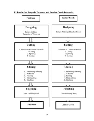 8.2 Production Stages in Footwear and Leather Goods Industries
Designing
Pattern Making
Designing of Footwear
Footwear Leather Goods
Designing
Pattern Making of Leather Goods
Cutting
1. Selection of Leather/Materials
2. Cutting
3. Splitting
4. Skiving
Cutting
1. Selection of Leather/Materials
2. Cutting
3. Splitting
4. Skiving
Closing
1. Embossing/ Printing
2. Adhesive
3. Folding
4. Strap cutting
5. Stitching
Closing
1. Embossing/ Printing
2. Adhesive
3. Folding
4. Strap cutting
5. Stitching
Finishing
Total Finishing Work
Finishing
Total Finishing Work
Footwear Leather Goods
74
 