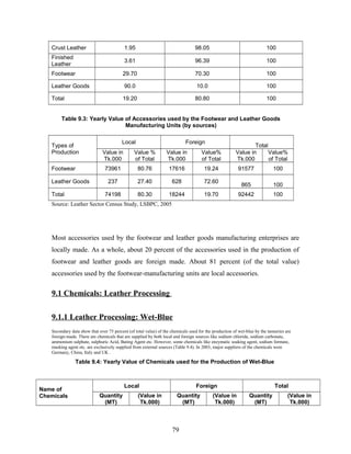 Crust Leather 1.95 98.05 100
Finished
Leather
3.61 96.39 100
Footwear 29.70 70.30 100
Leather Goods 90.0 10.0 100
Total 19.20 80.80 100
Table 9.3: Yearly Value of Accessories used by the Footwear and Leather Goods
Manufacturing Units (by sources)
Types of
Production
Local Foreign
Total
Value in
Tk.000
Value %
of Total
Value in
Tk.000
Value%
of Total
Value in
Tk.000
Value%
of Total
Footwear 73961 80.76 17616 19.24 91577 100
Leather Goods 237 27.40 628 72.60
865 100
Total 74198 80.30 18244 19.70 92442 100
Source: Leather Sector Census Study, LSBPC, 2005
Most accessories used by the footwear and leather goods manufacturing enterprises are
locally made. As a whole, about 20 percent of the accessories used in the production of
footwear and leather goods are foreign made. About 81 percent (of the total value)
accessories used by the footwear-manufacturing units are local accessories.
9.1 Chemicals: Leather Processing
9.1.1 Leather Processing: Wet-Blue
Secondary data show that over 75 percent (of total value) of the chemicals used for the production of wet-blue by the tanneries are
foreign-made. There are chemicals that are supplied by both local and foreign sources like sodium chloride, sodium carbonate,
ammonium sulphate, sulphuric Acid, Bating Agent etc. However, some chemicals like enzymatic soaking agent, sodium formate,
masking agent etc. are exclusively supplied from external sources (Table 9.4). In 2003, major suppliers of the chemicals were
Germany, China, Italy and UK .
Table 9.4: Yearly Value of Chemicals used for the Production of Wet-Blue
Name of
Chemicals
Local Foreign Total
Quantity
(MT)
(Value in
Tk.000)
Quantity
(MT)
(Value in
Tk.000)
Quantity
(MT)
(Value in
Tk.000)
79
 