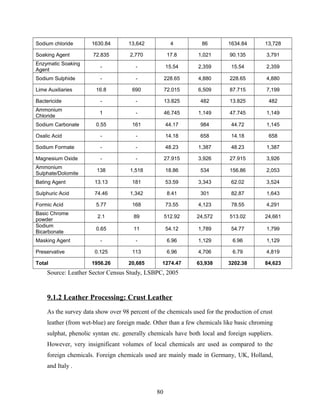 Sodium chloride 1630.84 13,642 4 86 1634.84 13,728
Soaking Agent 72.835 2,770 17.8 1,021 90.135 3,791
Enzymatic Soaking
Agent
- - 15.54 2,359 15.54 2,359
Sodium Sulphide - - 228.65 4,880 228.65 4,880
Lime Auxiliaries 16.8 690 72.015 6,509 87.715 7,199
Bactericide - - 13.825 482 13.825 482
Ammonium
Chloride
1 - 46.745 1,149 47.745 1,149
Sodium Carbonate 0.55 161 44.17 984 44.72 1,145
Oxalic Acid - - 14.18 658 14.18 658
Sodium Formate - - 48.23 1,387 48.23 1,387
Magnesium Oxide - - 27.915 3,926 27.915 3,926
Ammonium
Sulphate/Dolomite
138 1,518 18.86 534 156.86 2,053
Bating Agent 13.13 181 53.59 3,343 62.02 3,524
Sulphuric Acid 74.46 1,342 8.41 301 82.87 1,643
Formic Acid 5.77 168 73.55 4,123 78.55 4,291
Basic Chrome
powder
2.1 89 512.92 24,572 513.02 24,661
Sodium
Bicarbonate
0.65 11 54.12 1,789 54.77 1,799
Masking Agent - - 6.96 1,129 6.96 1,129
Preservative 0.125 113 6.96 4,706 6.79 4,819
Total 1956.26 20,685 1274.47 63,938 3202.38 84,623
Source: Leather Sector Census Study, LSBPC, 2005
9.1.2 Leather Processing: Crust Leather
As the survey data show over 98 percent of the chemicals used for the production of crust
leather (from wet-blue) are foreign made. Other than a few chemicals like basic chroming
sulphat, phenolic syntan etc. generally chemicals have both local and foreign suppliers.
However, very insignificant volumes of local chemicals are used as compared to the
foreign chemicals. Foreign chemicals used are mainly made in Germany, UK, Holland,
and Italy .
80
 