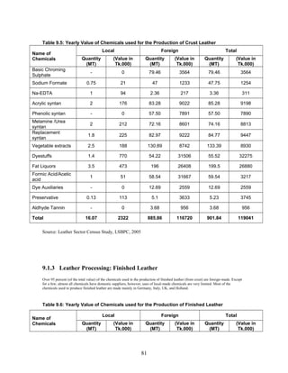 Table 9.5: Yearly Value of Chemicals used for the Production of Crust Leather
Name of
Chemicals
Local Foreign Total
Quantity
(MT)
(Value in
Tk.000)
Quantity
(MT)
(Value in
Tk.000)
Quantity
(MT)
(Value in
Tk.000)
Basic Chroming
Sulphate
- 0 79.46 3564 79.46 3564
Sodium Formate 0.75 21 47 1233 47.75 1254
Na-EDTA 1 94 2.36 217 3.36 311
Acrylic syntan 2 176 83.28 9022 85.28 9198
Phenolic syntan - 0 57.50 7891 57.50 7890
Melamine /Urea
syntan
2 212 72.16 8601 74.16 8813
Replacement
syntan
1.8 225 82.97 9222 84.77 9447
Vegetable extracts 2.5 188 130.89 8742 133.39 8930
Dyestuffs 1.4 770 54.22 31506 55.52 32275
Fat Liquors 3.5 473 196 26408 199.5 26880
Formic Acid/Acetic
acid
1 51 58.54 31667 59.54 3217
Dye Auxiliaries - 0 12.69 2559 12.69 2559
Preservative 0.13 113 5.1 3633 5.23 3745
Aldhyde Tannin - 0 3.68 956 3.68 956
Total 16.07 2322 885.86 116720 901.84 119041
Source: Leather Sector Census Study, LSBPC, 2005
9.1.3 Leather Processing: Finished Leather
Over 95 percent (of the total value) of the chemicals used in the production of finished leather (from crust) are foreign-made. Except
for a few, almost all chemicals have domestic suppliers, however, uses of local-made chemicals are very limited. Most of the
chemicals used to produce finished leather are made mainly in Germany, Italy, UK, and Holland.
Table 9.6: Yearly Value of Chemicals used for the Production of Finished Leather
Name of
Chemicals
Local Foreign Total
Quantity
(MT)
(Value in
Tk.000)
Quantity
(MT)
(Value in
Tk.000)
Quantity
(MT)
(Value in
Tk.000)
81
 