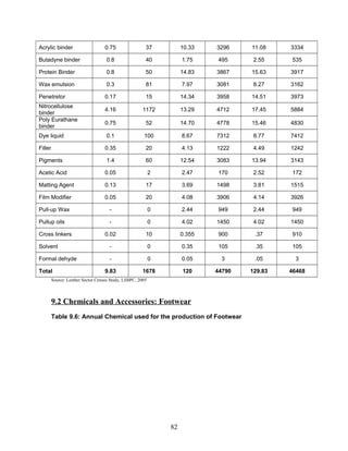 Acrylic binder 0.75 37 10.33 3296 11.08 3334
Butadyne binder 0.8 40 1.75 495 2.55 535
Protein Binder 0.8 50 14.83 3867 15.63 3917
Wax emulsion 0.3 81 7.97 3081 8.27 3162
Penetretor 0.17 15 14.34 3958 14.51 3973
Nitrocellulose
binder
4.16 1172 13.29 4712 17.45 5884
Poly Eurathane
binder
0.75 52 14.70 4778 15.46 4830
Dye liquid 0.1 100 8.67 7312 8.77 7412
Filler 0.35 20 4.13 1222 4.49 1242
Pigments 1.4 60 12.54 3083 13.94 3143
Acetic Acid 0.05 2 2.47 170 2.52 172
Matting Agent 0.13 17 3.69 1498 3.81 1515
Film Modifier 0.05 20 4.08 3906 4.14 3926
Pull-up Wax - 0 2.44 949 2.44 949
Pullup oils - 0 4.02 1450 4.02 1450
Cross linkers 0.02 10 0.355 900 .37 910
Solvent - 0 0.35 105 .35 105
Formal dehyde - 0 0.05 3 .05 3
Total 9.83 1678 120 44790 129.83 46468
Source: Leather Sector Census Study, LSBPC, 2005
9.2 Chemicals and Accessories: Footwear
Table 9.6: Annual Chemical used for the production of Footwear
82
 