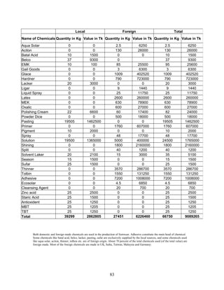 Both domestic and foreign made chemicals are used in the production of footwear. Adhesive constitute the main head of chemical.
Some chemicals like batal acid, belco, lacker, pasting, sufar are exclusively supplied by the local sources, and some chemicals used
like aqua solar, aciton, thinner, tolbon etc. are of foreign origin. About 70 percent of the total chemicals used (of the total value) are
foreign made. Most of the foreign chemicals are made in UK, India, Taiwan, Malaysia and Germany.
Local Foreign Total
Name of Chemicals Quantity in Kg Value in Tk Quantity in Kg Value in Tk Quantity in Kg Value in Tk
Aqua Solar 0 0 2.5 6250 2.5 6250
Aciton 0 0 130 26000 130 26000
Batal Acid 10 1500 0 0 10 1500
Belco 37 9300 0 37 9300
EMK 10 100 85 25500 95 25600
Gail Goods 0 0 3 6300 3 6300
Glace 0 0 1009 402520 1009 402520
Hardner 0 0 790 723000 790 723000
Lacker 20 3000 0 0 20 3000
Ligar 0 0 9 1440 9 1440
Liquid Spray 0 0 25 11750 25 11750
Latex 0 0 2600 260000 2600 260000
MEK 0 0 630 78900 630 78900
Oxalic 0 0 600 27000 600 27000
Polishing Cream 22 6600 60 17400 82 24000
Powder Dice 0 0 500 18000 500 18000
Pasting 19505 1462500 0 0 19505 1462500
Primer 0 0 1760 607000 1760 607000
Pigment 10 2000 0 0 10 2000
Spray 0 0 48 17700 48 17700
Solution 19500 1365000 5000 400000 24500 1765000
Shining 0 0 1800 2160000 1800 2160000
Split 0 0 40 1200 40 1200
Solvent Laker 20 2100 15 3000 35 5100
Season 15 1500 0 0 15 1500
Sufar 25 1500 0 0 25 1500
Thinner 0 0 3570 286700 3570 286700
Tolbin 0 0 1550 131250 1550 131250
Adhesive 0 0 7200 1008000 7200 1008000
Ecosolar 0 0 4.5 6850 4.5 6850
Cleansing Agent 0 0 20 700 20 700
Zinc acid 25 2500 0 0 25 2500
Staric Acid 25 1500 0 0 25 1500
Antioxident 25 1250 0 0 25 1250
MBT 25 1205 0 0 25 1205
TBT 25 1250 0 0 25 1250
Total 39299 2862805 27451 6226460 66750 9089265
83
 