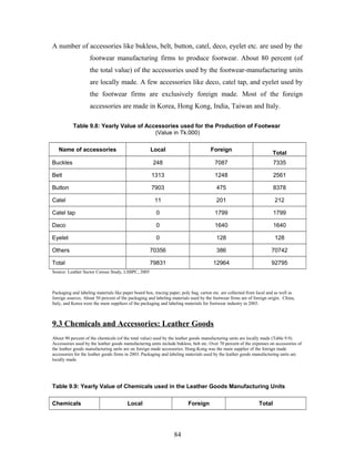 A number of accessories like bukless, belt, button, catel, deco, eyelet etc. are used by the
footwear manufacturing firms to produce footwear. About 80 percent (of
the total value) of the accessories used by the footwear-manufacturing units
are locally made. A few accessories like deco, catel tap, and eyelet used by
the footwear firms are exclusively foreign made. Most of the foreign
accessories are made in Korea, Hong Kong, India, Taiwan and Italy.
Table 9.8: Yearly Value of Accessories used for the Production of Footwear
(Value in Tk.000)
Name of accessories Local Foreign
Total
Buckles 248 7087 7335
Belt 1313 1248 2561
Button 7903 475 8378
Catel 11 201 212
Catel tap 0 1799 1799
Daco 0 1640 1640
Eyelet 0 128 128
Others 70356 386 70742
Total 79831 12964 92795
Source: Leather Sector Census Study, LSBPC, 2005
Packaging and labeling materials like paper board box, tracing paper, poly bag, carton etc. are collected from local and as well as
foreign sources. About 50 percent of the packaging and labeling materials used by the footwear firms are of foreign origin. China,
Italy, and Korea were the main suppliers of the packaging and labeling materials for footwear industry in 2003.
9.3 Chemicals and Accessories: Leather Goods
About 90 percent of the chemicals (of the total value) used by the leather goods manufacturing units are locally made (Table 9.9).
Accessories used by the leather goods manufacturing units include bukless, belt etc. Over 70 percent of the expenses on accessories of
the leather goods manufacturing units are on foreign made accessories. Hong-Kong was the main supplier of the foreign made
accessories for the leather goods firms in 2003. Packaging and labeling materials used by the leather goods manufacturing units are
locally made.
Table 9.9: Yearly Value of Chemicals used in the Leather Goods Manufacturing Units
Chemicals Local Foreign Total
84
 