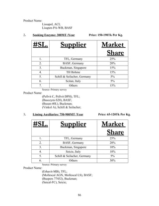 Product Name:
Lissapol, ACI;
Lisapen-PA-WB, BASF
2. Soaking Enzyme: 300MT /Year Price: 150-190Tk Per Kg.
#SL.#SL. SupplierSupplier MarketMarket
ShareShare
1. TFL, Germany 25%
2. BASF, Germany 20%
3. Buckman, Singapore 15%
4. TH Bohme 15%
5. Schill & Seilacher, Germany 5%
6. Scitan, Italy 5%
7. Others 15%
Source: Primary survey
Product Name:
(Pellvit C, Pellvit DPH), TFL;
(Basozym-S20), BASF;
(Busan-40L), Buckman;
(Vinkol A), Schill & Seilacher;
3. Liming Auxiliaries: 750-900MT /Year Price: 65-120Tk Per Kg.
#SL.#SL. SupplierSupplier MarketMarket
ShareShare
1. TFL, Germany 25%
2. BASF, Germany 20%
3. Buckman, Singapore 10%
4. Seicie, Italy 10%
5. Schill & Seilacher, Germany 5%
6. Others 30%
Source: Primary survey
Product Name:
(Erhavit-MB), TFL;
(Mollescal AGN, Mollescal LS), BASF;
(Buspers 77432), Buckman;
(Saical-FC), Seicie;
86
 