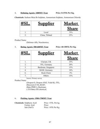 4. Deliming Agents: 1000MT /Year Price: 8-15Tk Per Kg.
Chemicals: Sodium Meta Bi-Sulphate, Ammonium Sulphate, Ammonium Chloride
#SL.#SL. SupplierSupplier MarketMarket
ShareShare
1. Local 75%
2. China, Thiland 25%
Product Name:
(Delimer-AR), Neochemica;
5. Bating Agents: 500-600MT /Year Price: 60-100Tk Per Kg.
#SL.#SL. SupplierSupplier MarketMarket
ShareShare
1. Clariant, UK 35%
2. TFL, Germany 20%
3. Buckman, Singapore 15%
4. BASF, Germany 10%
6. Rock Chem 5%
7. Others 15%
Source: Primary survey
Product Name:
(Oropon-G, Oropon-ANZ, Vulal-K), TFL;
(Basozym-C10), BASF;
(Bate-PBW1), Buckman;
( Z.H Bate) ZH chemical;
6. Pickling Agents: 1500-1700MT /Year
Chemicals: Sulphuric Acid Price: 15Tk. Per kg.
Formic Acid Price:
Salt (NaCl) Price: 10Tk Per Kg.
87
 