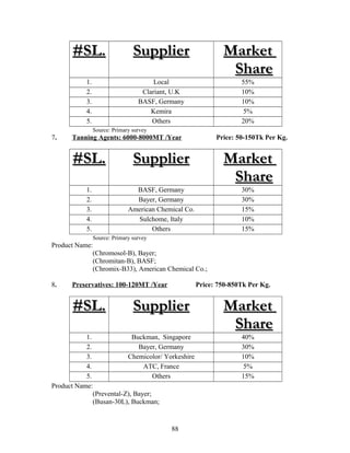 #SL.#SL. SupplierSupplier MarketMarket
ShareShare
1. Local 55%
2. Clariant, U.K 10%
3. BASF, Germany 10%
4. Kemira 5%
5. Others 20%
Source: Primary survey
7. Tanning Agents: 6000-8000MT /Year Price: 50-150Tk Per Kg.
#SL.#SL. SupplierSupplier MarketMarket
ShareShare
1. BASF, Germany 30%
2. Bayer, Germany 30%
3. American Chemical Co. 15%
4. Sulchome, Italy 10%
5. Others 15%
Source: Primary survey
Product Name:
(Chromosol-B), Bayer;
(Chromitan-B), BASF;
(Chromix-B33), American Chemical Co.;
8. Preservatives: 100-120MT /Year Price: 750-850Tk Per Kg.
#SL.#SL. SupplierSupplier MarketMarket
ShareShare
1. Buckman, Singapore 40%
2. Bayer, Germany 30%
3. Chemicolor/ Yorkeshire 10%
4. ATC, France 5%
5. Others 15%
Product Name:
(Prevental-Z), Bayer;
(Busan-30L), Buckman;
88
 