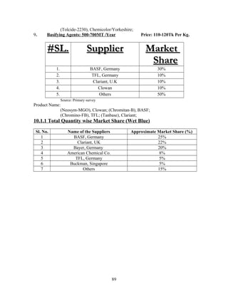 (Tolcide-2230), Chemicolor/Yorkeshire;
9. Basifying Agents: 500-700MT /Year Price: 110-120Tk Per Kg.
#SL.#SL. SupplierSupplier MarketMarket
ShareShare
1. BASF, Germany 30%
2. TFL, Germany 10%
3. Clariant, U.K 10%
4. Clowan 10%
5. Others 50%
Source: Primary survey
Product Name:
(Neosym-MGO), Clowan; (Chromitan-B), BASF;
(Chromino-FB), TFL; (Tanbase), Clariant;
10.1.1 Total Quantity wise Market Share (Wet Blue)
Sl. No. Name of the Suppliers Approximate Market Share (%)
1 BASF, Germany 25%
2 Clariant, UK 22%
3 Bayer, Germany 20%
4 American Chemical Co. 8%
5 TFL, Germany 5%
6 Buckman, Singapore 5%
7 Others 15%
89
 