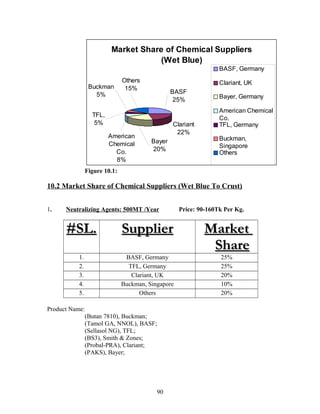 Market Share of Chemical Suppliers
(Wet Blue)
Buckman
5%
TFL,
5%
American
Chemical
Co.
8%
Bayer
20%
Clariant
22%
BASF
25%
Others
15%
BASF, Germany
Clariant, UK
Bayer, Germany
American Chemical
Co.
TFL, Germany
Buckman,
Singapore
Others
Figure 10.1:
10.2 Market Share of Chemical Suppliers (Wet Blue To Crust)
1. Neutralizing Agents: 500MT /Year Price: 90-160Tk Per Kg.
#SL.#SL. SupplierSupplier MarketMarket
ShareShare
1. BASF, Germany 25%
2. TFL, Germany 25%
3. Clariant, UK 20%
4. Buckman, Singapore 10%
5. Others 20%
Product Name:
(Butan 7810), Buckman;
(Tamol GA, NNOL), BASF;
(Sellasol NG), TFL;
(BS3), Smith & Zones;
(Probal-PRA), Clariant;
(PAKS), Bayer;
90
 