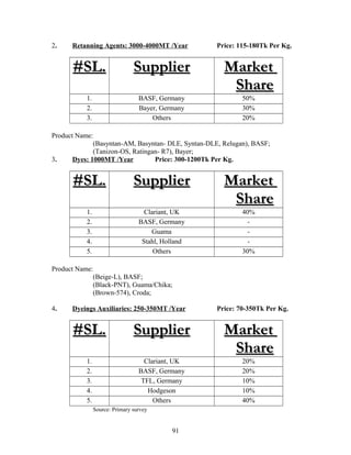 2. Retanning Agents: 3000-4000MT /Year Price: 115-180Tk Per Kg.
#SL.#SL. SupplierSupplier MarketMarket
ShareShare
1. BASF, Germany 50%
2. Bayer, Germany 30%
3. Others 20%
Product Name:
(Basyntan-AM, Basyntan- DLE, Syntan-DLE, Relugan), BASF;
(Tanizon-OS, Ratingan- R7), Bayer;
3. Dyes: 1000MT /Year Price: 300-1200Tk Per Kg.
#SL.#SL. SupplierSupplier MarketMarket
ShareShare
1. Clariant, UK 40%
2. BASF, Germany -
3. Guama -
4. Stahl, Holland -
5. Others 30%
Product Name:
(Beige-L), BASF;
(Black-PNT), Guama/Chika;
(Brown-574), Croda;
4. Dyeings Auxiliaries: 250-350MT /Year Price: 70-350Tk Per Kg.
#SL.#SL. SupplierSupplier MarketMarket
ShareShare
1. Clariant, UK 20%
2. BASF, Germany 20%
3. TFL, Germany 10%
4. Hodgeson 10%
5. Others 40%
Source: Primary survey
91
 