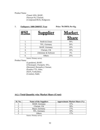 Product Name:
(Tamol AW), BASF;
(Neosyn-N), Clarient;
(Compound DLS), Hodgeson;
5. Fatliquors: 1800-2000MT /Year Price: 70-350Tk Per Kg.
#SL.#SL. SupplierSupplier MarketMarket
ShareShare
1. Smith & Zones 30%
2. TFL, Germany 20%
3. BASF, Germany 10%
4. Clariant, UK 10%
5. Zshimmer & Schwarz 5%
6. Others 25%
Source: Primary survey
Product Name:
(Lypoderm), BASF;
(Chromopol, Choripol), TFL;
(Derminol, Dermalix), Clariant;
(Eureka-172), Atlas;
(SLP), Yorkeshire;
(Coralon), Stahl;
10.2.1 Total Quantity wise Market Share (Crust)
Sl. No. Name of the Suppliers Approximate Market Share (%)
1 BASF, Germany 33%
2 Clariant, UK 20%
3 Bayer, Germany 17%
4 TFL, Germany 10%
5 Others 17%
Source: Primary survey
92
 