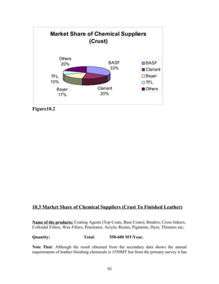 Market Share of Chemical Suppliers
(Crust)
BASF
33%
Clariant
20%
Bayer
17%
TFL
10%
Others
20% BASF
Clariant
Bayer
TFL
Others
Figure10.2
10.3 Market Share of Chemical Suppliers (Crust To Finished Leather)
Name of the products: Coating Agents (Top Coats, Base Coats); Binders; Cross linkers;
Colloidal Fillers, Wax Fillers, Penetrator, Acrylic Resins; Pigments; Dyes; Thinners etc;
Quantity: Total: 550-600 MT/Year,
Note That: Although the result obtained from the secondary data shows the annual
requirements of leather-finishing chemicals is 1550MT but from the primary survey it has
93
 