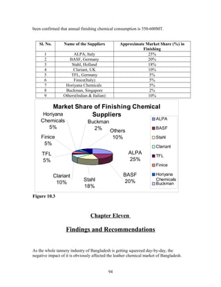 been confirmed that annual finishing chemical consumption is 550-600MT.
Sl. No. Name of the Suppliers Approximate Market Share (%) in
Finishing
1 ALPA, Italy 25%
2 BASF, Germany 20%
3 Stahl, Holland 18%
4 Clariant, UK 10%
5 TFL, Germany 5%
6 Finice(Italy) 5%
7 Horiyana Chemicals 5%
8 Buckman, Singapore 2%
9 Others(Indian & Italian) 10%
Market Share of Finishing Chemical
Suppliers
BASF
20%
ALPA
25%
Others
10%
Buckman
2%
Horiyana
Chemicals
5%
Finice
5%
TFL
5%
Clariant
10%
Stahl
18%
ALPA
BASF
Stahl
Clariant
TFL
Finice
Horiyana
Chemicals
Buckman
Others
Figure 10.3
Chapter Eleven
Findings and Recommendations
As the whole tannery industry of Bangladesh is getting squeezed day-by-day, the
negative impact of it is obviously affected the leather chemical market of Bangladesh.
94
 