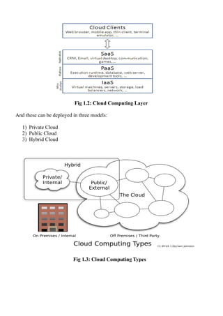 Fig 1.2: Cloud Computing Layer
And these can be deployed in three models:
1) Private Cloud
2) Public Cloud
3) Hybrid Cloud
Fig 1.3: Cloud Computing Types
 