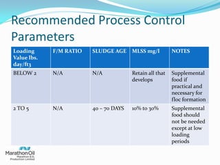Recommended Process Control
Parameters
Loading
Value lbs.
day/ft3
F/M RATIO SLUDGE AGE MLSS mg/l NOTES
BELOW 2 N/A N/A Retain all that
develops
Supplemental
food if
practical and
necessary for
floc formation
2 TO 5 N/A 40 – 70 DAYS 10% to 30% Supplemental
food should
not be needed
except at low
loading
periods
 