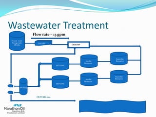 Wastewater Treatment
Anaerobic
BioreactorAerobic
Bioreactor
Aerobic
Bioreactor
Process water
Storage tank
ABJ-1810
O/W SEP.
CPI SUMP
Anaerobic
Bioreactor
SETTLING
SETTLING
Discharge
OUTFALL 001
Flow rate – 13 gpm
 