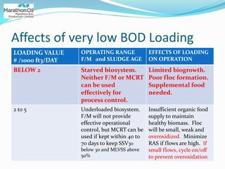Affects of very low BOD Loading
LOADING VALUE
# /1000 ft3/DAY
OPERATING RANGE
F/M and SLUDGE AGE
EFFECTS OF LOADING
ON OPERATION
BELOW 2 Starved biosystem.
Neither F/M or MCRT
can be used
effectively for
process control.
Limited biogrowth.
Poor floc formation.
Supplemental food
needed.
2 to 5 Underloaded biosystem.
F/M will not provide
effective operational
control, but MCRT can be
used if kept within 40 to
70 days to keep SSV30
below 30 and MLVSS above
50%
Insufficient organic food
supply to maintain
healthy biomass. Floc
will be small, weak and
overoxidized. Minimize
RAS if flows are high. If
small flows, cycle on/off
to prevent overoxidation
 