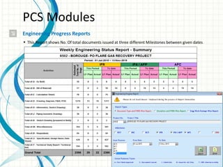 PCS Modules
Engineering Progress Reports
 This Report shows No. Of total documents issued at three different Milestones between given dates
 