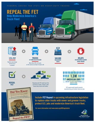 Copyright © 2021 NADA
For more information visit www.nada.org/ATDLegislative
F E D E R A L E X C I S E T A X ( F E T ) O N H E A V Y - D U T Y T R U C K S
REPEAL THE FET
Help Modernize America’s
Truck Fleet
Include FET Repeal in upcoming infrastructure legislation
to replace older trucks with newer and greener trucks,
protect U.S. jobs and modernize America's truck fleet.
FET repeal would benefit domestic
manufacturing and bolster American jobs
1.3M
RELATED TO CLASS 8 TRUCK/TRAILER
MANUFACTURING
AMERICAN JOBS
TRUCKS
10 YEARS OLD OR OLDER
More than 50% of trucks
on the road are at least 10 years old
12% FET
Highest percentage
excise tax on
a product
$40,000
REGULATORY
COSTS
DELAYS
IN DEPLOYING CLEANER
SAFER TRUCKS
Repealing the FET would spur the
purchase of newer, cleaner, safer
heavy-duty trucks and trailers
REPEAL
FET
Did You Know
the federal excise tax (FET)on trucks
was enacted in1917 to pay for WWI?
The war has been over for100 years.
It’s time to free the country from this outdated tax.
Repeal theFET!
 