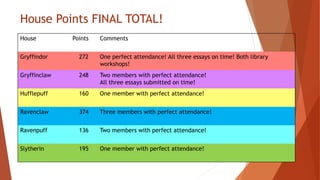 House Points FINAL TOTAL!
House Points Comments
Gryffindor 272 One perfect attendance! All three essays on time! Both library
workshops!
Gryffinclaw 248 Two members with perfect attendance!
All three essays submitted on time!
Hufflepuff 160 One member with perfect attendance!
Ravenclaw 374 Three members with perfect attendance!
Ravenpuff 136 Two members with perfect attendance!
Slytherin 195 One member with perfect attendance!
 