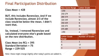 Final Participation Distribution
Raw Score Range Letter Grade
<250 C-
250-279 C
280-319 C+
320-349 B-
350-439 B
440-474 B+
475-489 A-
>490 A
Letter Grade
Range
Number of Grades
C 3
B 17
A 11
Class Mean = 428
BUT, this includes Ravenclaw. And if we
include Ravenclaw, almost 2/3 of the
class would be below the mean. I didn’t
want that.
So, instead, I removed Ravenclaw and
calculated everyone else’s grade based
on the new distribution.
Class Mean (no RC) = 395
Standard Deviation = 75
Range = 239-525
Note: these might change slightly after today’s points are added in.
 