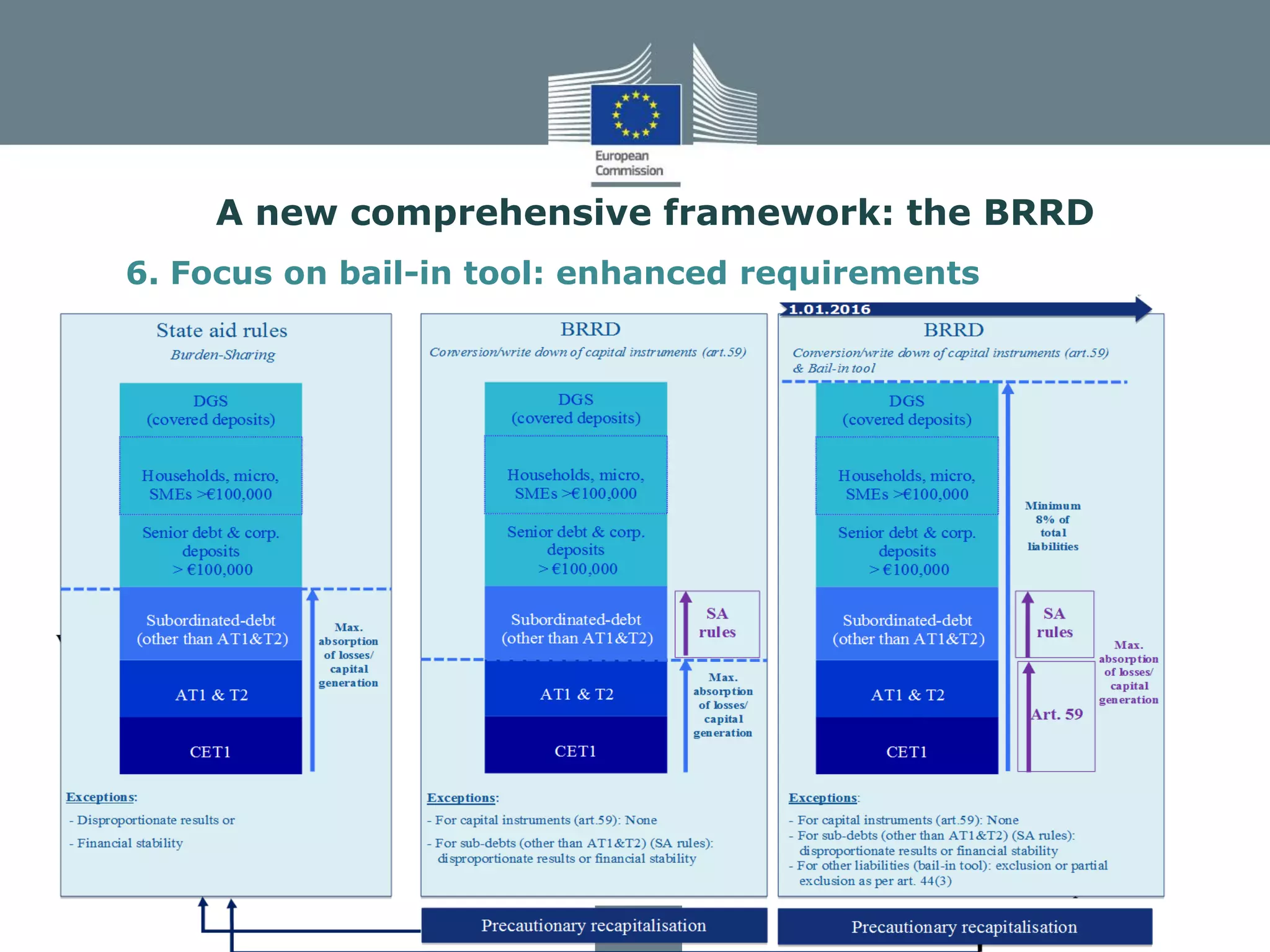 • 6. Focus on bail-in tool: enhanced requirements
A new comprehensive framework: the BRRD
 