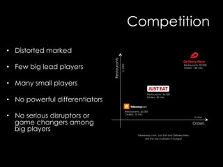 Competition
•  Distorted marked
•  Few big lead players
•  Many small players
•  No powerful differentiators
•  No serious disruptors or
game changers among
big players
Restaurants
Ordersin1000
in mio.
Restaurants: 36.000
Orders: 40 mio.
Restaurants: 20.000
Orders: 10 mio.
Restaurants: 90.000
Orders: 144 mio.
Takeaway.com, Just Eat and Delivery Hero
are the top 3 players in Europe
 