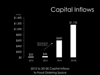 Capital Inflows
2012 to 2015E Capital Inflows
to Food Ordering Space
$25 $46
$600
$1.152
$0
$200
$400
$600
$800
$1.000
$1.200
$1.400
In mio.
2012 2013 2014 2015E
13x jump from
2013 to 2014
 