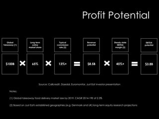 Profit Potential
Source: Callcredit, Daedal, Euromonitor, Just Eat investor presentation
Notes:
(1)  Global takeaway food delivery market size by 2019, CAGR 2014-19E of 2.3%
(2) Based on Just Eat's established geographies (e.g. Denmark and UK) long-term equity research projections
Global
Takeaway (1)
$100B
Long-term
online
market share
65%
Typical
commission
rate (2)
13%+
Revenue
potential
$8.5B
Steady-state
EBITDA
margin (2)
45%+
EBITDA
potential
$3.8B
 