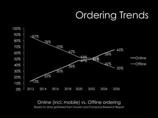 Ordering Trends
Online (incl. mobile) vs. Offline ordering
Based on data gathered from Cowen and Company Research Report
13%
22%
30%
38%
47% 49%
58%
65%
87%
78%
70%
62%
53% 51%
42%
35%
0%
10%
20%
30%
40%
50%
60%
70%
80%
90%
100%
Online
Offline
2012 2014 2016 2018 2020 2022 2024 2026
 