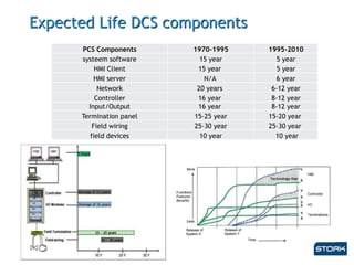 Expected Life DCS components
PCS Components 1970-1995 1995-2010
systeem software 15 year 5 year
HMI Client 15 year 5 year
HMI server N/A 6 year
Network 20 years 6-12 year
Controller 16 year 8-12 year
Input/Output 16 year 8-12 year
Termination panel 15-25 year 15-20 year
Field wiring 25-30 year 25-30 year
field devices 10 year 10 year
 