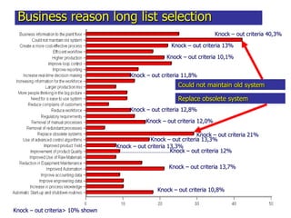 Business reason long list selection
Knock – out criteria 40,3%
Knock – out criteria 12,8%
Knock – out criteria 12,0%
Knock – out criteria 11,8%
Knock – out criteria 13%
Knock – out criteria 21%
Knock – out criteria 10,1%
Knock – out criteria 13,3%
Knock – out criteria> 10% shown
……………………………Knock – out criteria 12%
Knock – out criteria 13,3%
Knock – out criteria 13,7%
Knock – out criteria 10,8%
Could not maintain old system
Replace obsolete system
 