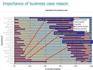 Importance of business case reason
0% 20% 40% 60% 80% 100%
% end users response
Impor tance of :
Coul d not mai ntai n ol d system
Repl ace obsol ete systems
Impr oved Automati on
Use of advanced contr ol al gor i thms
Impr ove l oop contr ol
Impr ovement of pr oduct Qual i ty
Cr eate a mor e cost-ef f ecti ve pr ocess
Automati c star t-up and shutdown r outi nes
Hi gher pr oducti on
Reducti on i n Equi pment M ai ntenance
Impr oved pr oduct Yi el d
Removal of manual pr ocesses
Impr ove r epor ti ng
Incr ease r eal -ti me deci si on maki ng
Need f or a ease to use system
Incr ease i n pr ocess knowl edge
Ef f i ci ent wor kf l ow
Impr oved use of Raw M ater i al s
Incr easi ng i nf or mati on f or the wor kf or ce
Impr oved engi neer i ng data
Reduce wor kf or ce
Reduce compl ai ns of customer s
Removal of r edundant pr ocesses
Regul ator y r equi r ements
busi ness i nf or mati on to the pl ant f l oor
Impr ove accounti ng data
Lar ger pr oducti on mi x
M or e peopl e thi nki ng i n the bi g pi ctur e
Importanceof
Importance for business case
Extreme important
Very important
Important
Somewhat important
Not very important
Not important at all
Could not maintain old system
Replace obsolete system
Improve Automation
Use of advanced control algorithms
 