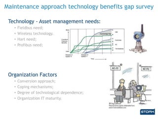Maintenance approach technology benefits gap survey
Technology - Asset management needs:
• Fieldbus need;
• Wireless technology.
• Hart need;
• Profibus need;
Organization Factors
• Conversion approach;
• Coping mechanisms;
• Degree of technological dependence;
• Organization IT maturity.
 