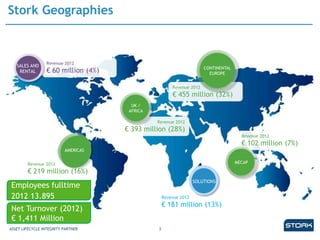 Stork Geographies
Revenue 2012
€ 102 million (7%)
Revenue 2012
€ 219 million (16%)
Revenue 2012
€ 181 million (13%)
Revenue 2012
€ 393 million (28%)
Revenue 2012
€ 455 million (32%)
3ASSET LIFECYCLE INTEGRITY PARTNER
CONTINENTAL
EUROPE
UK /
AFRICA
MECAP
AMERICAS
SOLUTIONS
Revenue 2012
€ 60 million (4%)
SALES AND
RENTAL
Employees fulltime
2012 13.895
Net Turnover (2012)
€ 1,411 Million
 