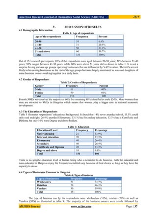 American Research Journal of Humanities Social Science (ARJHSS)R) 2019
ARJHSS Journal www.arjhss.com Page | 37
V. DISCUSSION OF RESULTS
4.1 Demographic Information
Table 1: Age of respondents
Age of the respondents Frequency Percent
20-30 10 6.6%
31-40 31 20.5%
41-50 50 33.1%
51 and above 60 39.7%
Total 151 100%
Out of 151 research participants, 10% of the respondents ware aged between 20-30 years; 31% between 31-40
years; 50% ranged between 41-50 years, while 60% were above 51 years old as shown in table 1. It is not a
surprise having various age groups operating businesses that are influenced by VAT taxation. The 6.6% are not
likely to be owning businesses as the rest of the age groups but were largely mentioned as sons and daughters of
some business owners working together on a daily basis.
4.2 Gender of Respondents
Table 2: Gender of Respondents
Gender Frequency Percent
Male 61 40%
Female 90 60%
Total 151 100
Female SMEs were marked the majority at 60% the remaining 40% identified as male SMEs. More women than
men are attracted to SMEs in Hargeisa which means that women play a bigger role in national economic
development.
4.3 The Education of Respondents
Table 3 illustrates respondents’ educational background. It found that 14% never attended school, 13.3% could
only read and right. 26.4% attended Elementary, 33.1% had Secondary education, 13.3% had a Certificate and
Diploma but only 10% were Degree and above holders.
Table 3: Education
Educational Level Frequency Percentage
Never attended 21 13.9%
Informal education 20 13.3%
Elementary 40 26.4%
Secondary 40 26.4%
Certificate and Diploma 20 13.3%
Degree and above 10 6.6%
Total 151 100
There is no specific education level or human being who is restricted to do business. Both the educated and
none-educated in Hargeisa enjoy the freedom to establish any business of their choice so long as they have the
capacity to do so.
4.4 Types of Businesses Common in Hargeisa
Table 4: Type of business
Types of businesses Frequency Percentage
Wholesalers 51 33.7%
Retailers 70 46.3%
Venders 30 19.9%
Total 151 100%
The type of business run by the respondents were wholesalers (51%), retailers (70%) as well as
Venders (30%) as illustrated in table 4. The majority of the business owners were retails followed by
 