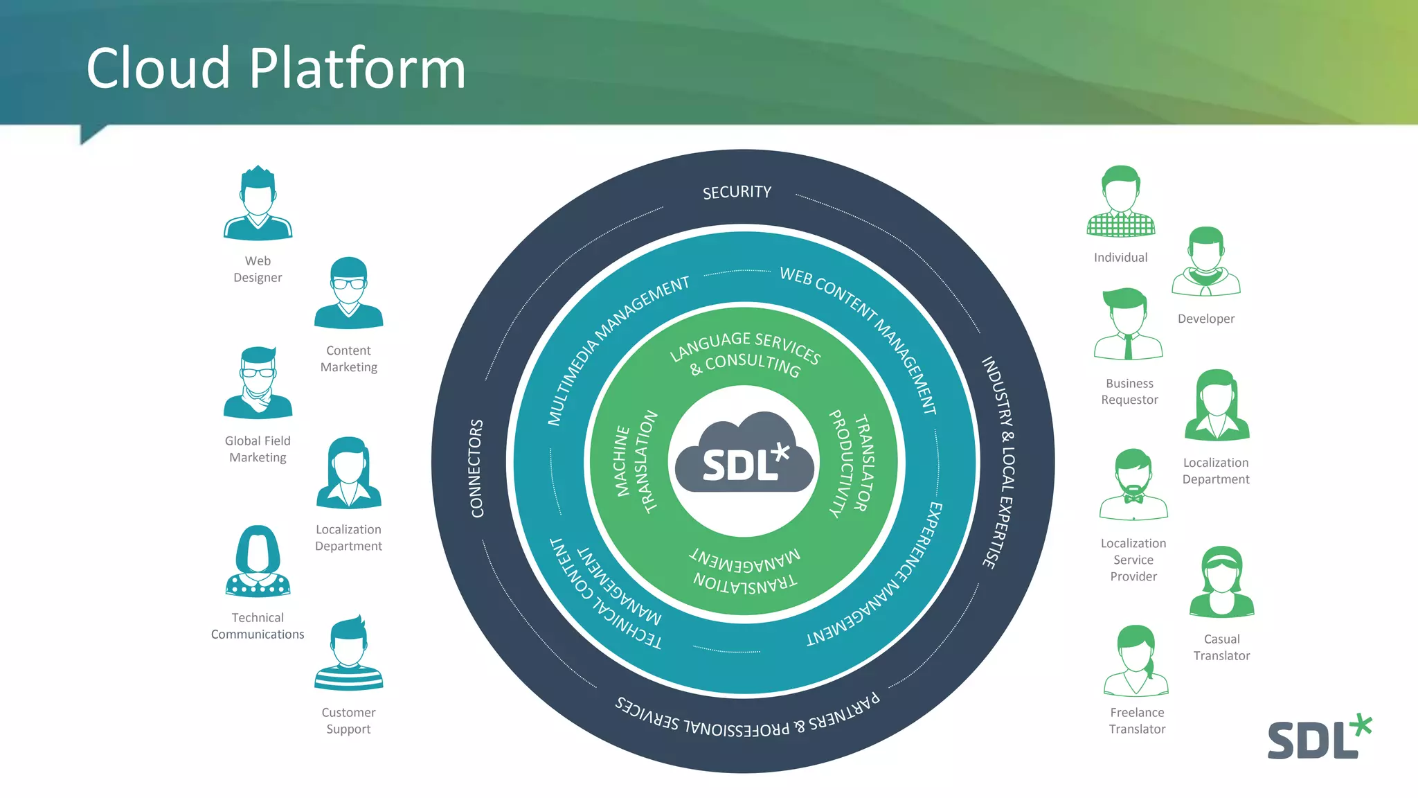 Cloud Platform
Localization
Department
Web
Designer
Content
Marketing
Global Field
Marketing
Technical
Communications
Customer
Support
Localization
Department
Localization
Service
Provider
Casual
Translator
Business
Requestor
Developer
Individual
Freelance
Translator
 