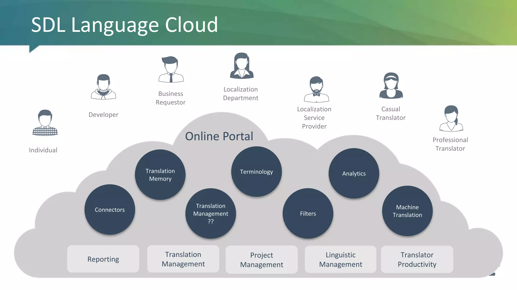 SDL Language Cloud
Localization
Service
Provider
Localization
Department
Casual
Translator
Business
Requestor
Developer
Individual
Professional
Translator
Translation
Management
??
Translation
Memory
Machine
Translation
Terminology
Filters
Connectors
Translator
Productivity
Analytics
Translation
Management
Project
Management
Reporting
Linguistic
Management
Online Portal
 