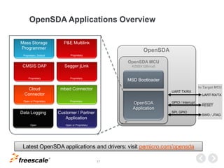 TM
17
OpenSDA Applications Overview
MSD Bootloader
OpenSDA MCU
K20DX128Vxx5
OpenSDA
Application
UART TX/RX
UART RX/TX
OpenSDA
SPI, GPIO
SWD / JTAG
GPIO / Interrupt
RESET
Cloud
Connector
mbed Connector
Mass Storage
Programmer
P&E Multilink
Customer / Partner
Application
Proprietary
Proprietary
Open or Proprietary
Open or Proprietary
Proprietary, Default
to Target MCU
Data Logging
Open
Latest OpenSDA applications and drivers: visit pemicro.com/opensda
CMSIS DAP Segger jLink
ProprietaryProprietary
 