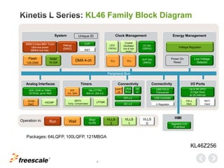 TM
4
Analog Interfaces
System
Peripheral Bus
Energy Management
Power On
Reset
Low Voltage
Detector
Voltage Regulator
Clock Management
FLL
Timers
SRTC
Temp. Compensated
I/O PortsConnectivity
I2C x 2
12-bit
DAC
HSCMP
Flash
128-256K
RAM
16-32K
Debug
(SWD)
COP
RST
Unique ID
DMA 4-ch
TSI x
16ch
Up to 80 GPIO
(4 High Dive)
w/ 25 interrupt
LPO
(1KHz)
RST/
Input
LPTMR
Crystal
Oscillator
(low & high
range)
16b LPTPM
6ch x1, 2ch x 2
SPI x 2
ADC (SAR w/ DMA)
12/16-bit, up to 16ch
RunOperation in: Wait
VLLS
1
VLLS
0
Stop/
VLPS
VLLS
3
UART
x2
Connectivity
USB FS/LS
Transceiver
V Regulator
HMI
PLL
ARM Cortex-M0+ Core
Ultra-low power
48MHz bus freq.
Packages: 64LQFP, 100LQFP, 121MBGA
LPUA
RTx1
IIS
x1
USB Controller
PIT
2ch, 32bit
KL46 Family Block Diagram
LS Osc
(32KHz)
ULP Osc
(4MHz)
Segment LCD
51x8/55x4
KL46Z256
 